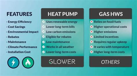 Gas Hot Water System Vs Electric Hot Water System Glower