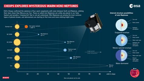 European Telescope Finds Four Mini Neptunes