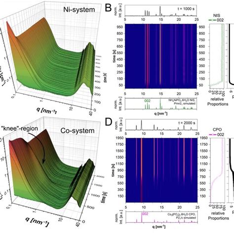 In Situ Saxs Waxs Data From Crystallization Experiments Measured With A