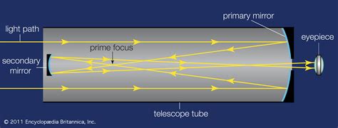 How Do Reflecting Telescopes Work?