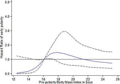 Frontiers Casual Associations And Shape Between Prepuberty Body Mass