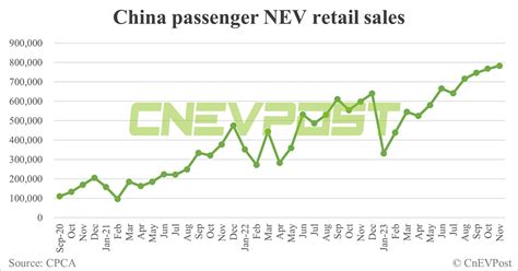 China S Nev Retail Sales Up Mom To In Nov Preliminary Cpca