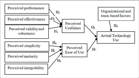 Research Model And Hypotheses Download Scientific Diagram