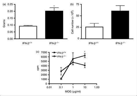 Splenocytes from mice lacking IFN ß exhibit an enhanced proliferative