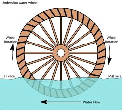 Watermill Wikipedia