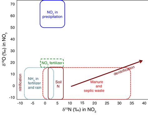 Typical δ 18 O No 3 And δ 15 N No 3 Ranges For Nitrate Sources And The Download Scientific