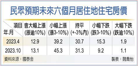 打房無效 58％民眾估房價續漲 日報 工商時報