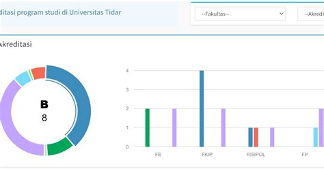 Daftar Akreditasi Seluruh Jurusan Di Universitas Tidar Untidar 2021