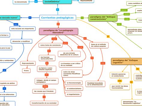 Corrientes pedagógicas Mind Map