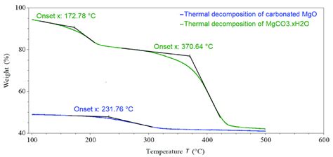 Thermal Decomposition Of A Carbonated Mgo Sample Blue Plot And