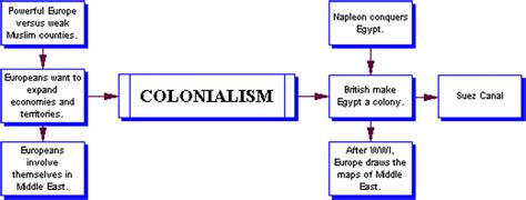 Colonialism World Issues