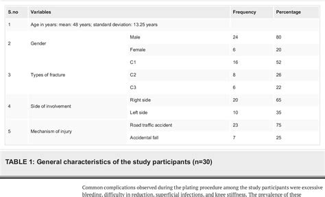 Table From Plating For Intra Articular Fractures Of The Distal Femur