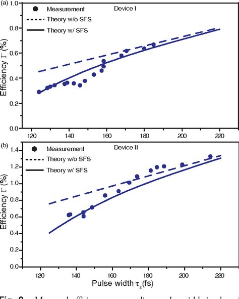 Figure 1 From Theory And Measurement Of The Soliton Self Frequency