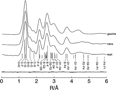 Experimental And Calculated Radial Distribution Functions And