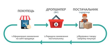 Дропшипінг є надзвичайно популярною бізнес-моделлю у всьому світі та ...