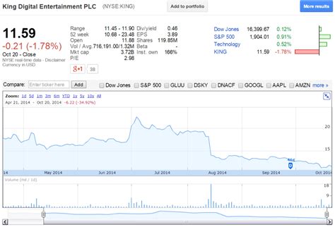 Stock market hammers King despite new Candy Crush game | VentureBeat