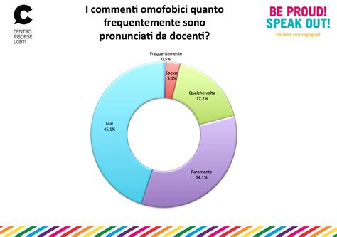 Scuola Di Omofobia Se Anche I Prof Usano Gay Come Insulto Gay It