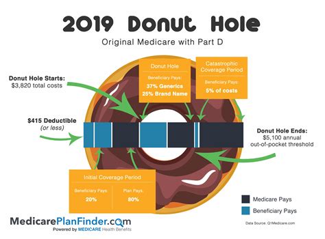 Medicare Part D Plan Finder: Finding a Prescription Drug Plan