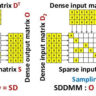 Various data representations for a sparse matrix | Download Scientific ...