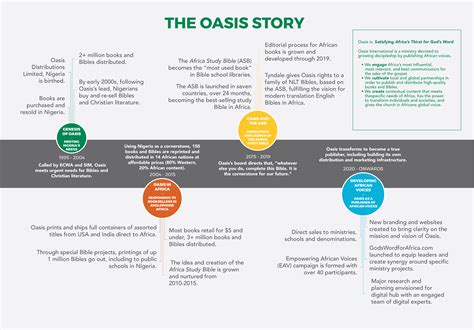 Oasis History - Oasis International