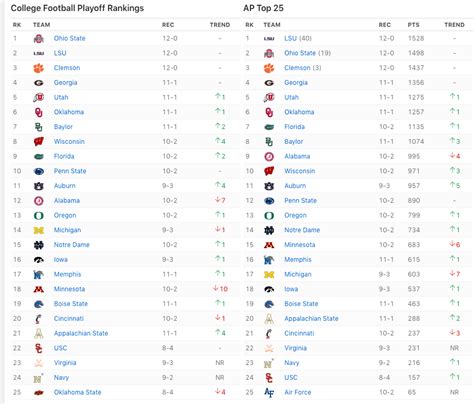 CFB PLAYOFF RANKINGS REVEALED 12/3