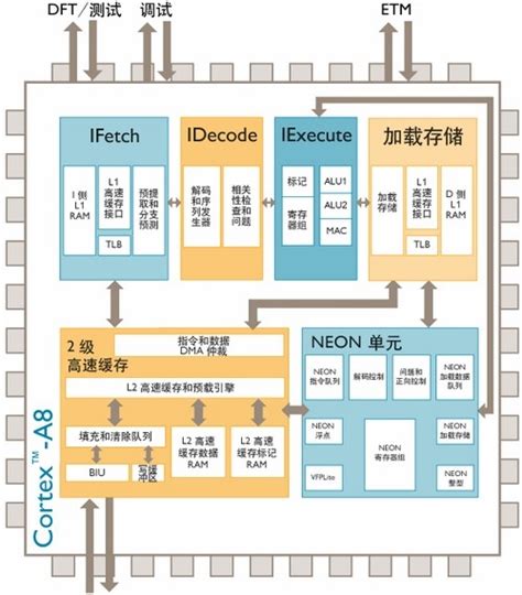 Arm架構處理器全解析 It閱讀