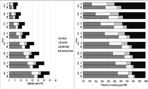 Figure From Cross National Disparities In Sex Differences In Life Expectancy With And Without