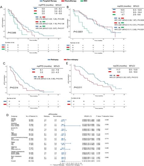 Integrated Histological And Molecular Analyses Of Rebiopsy Samples At