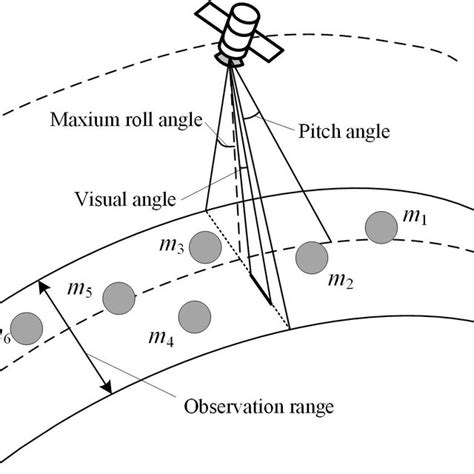 Illustration of satellite observation | Download Scientific Diagram