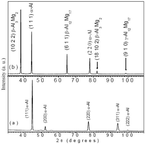 Xrd Patterns Of Solid Solution α Al A And Al4 Wt Mg Alloy B