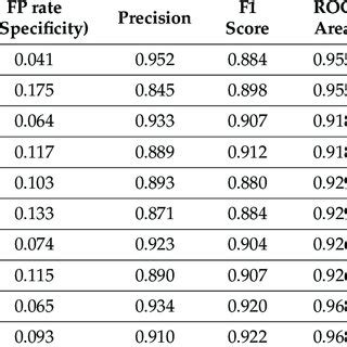 Classification performance of different algorithms. | Download ...