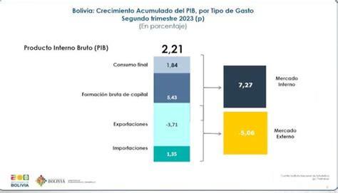 Bolivia Alcanza De Crecimiento Econ Mico Al Segundo Trimestre De