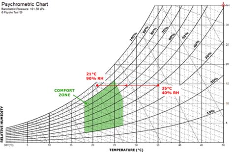 The Relationship Between Humidity & Air Quality Indoors | Airsset