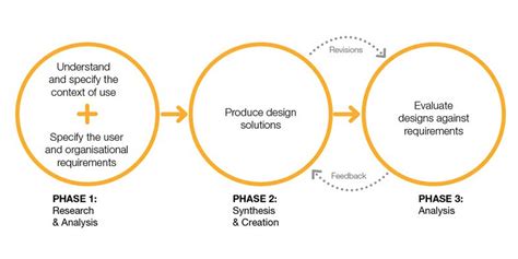 Human-centered Design Methods – Articles, HCD/UCD, Resources – Userhub