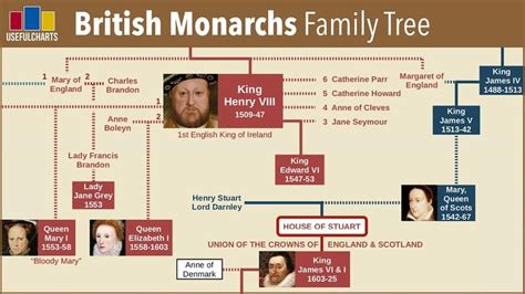 British Monarchy Family Tree (Alfred the Great to Queen Elizabeth II ...