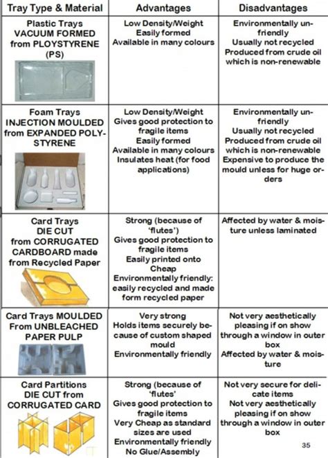 Inner Tray - GCSE D&T Help Site