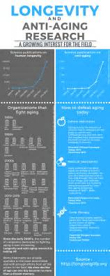 longevity  anti aging research infographic work  human longevity