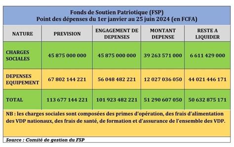 Burkina Plus De 86 Milliards De Francs Cfa Mobilisés Pour Le Fsp