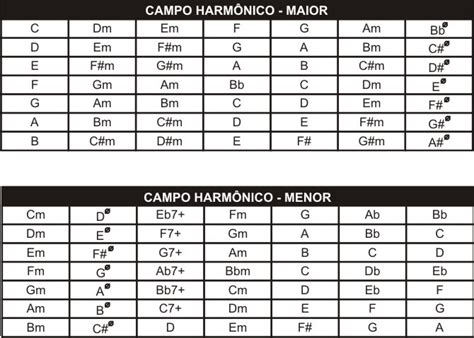 Campo Harmonico Maior E Menor