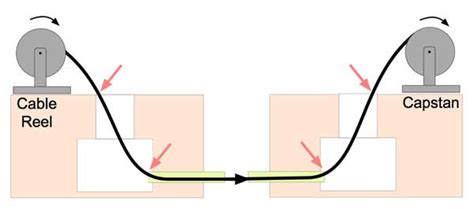 The Foa Reference For Fiber Optics Installing Fiber Optic Cable Bend