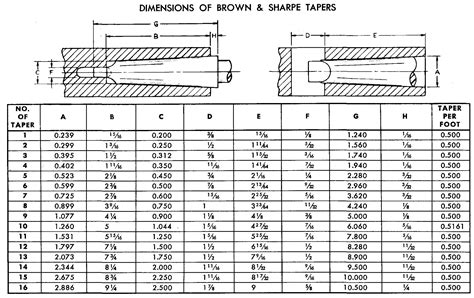 Dimensions of morse tapers