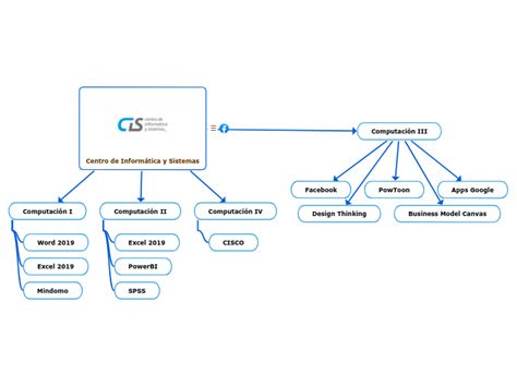 Centro de Informática y Sistemas Mind Map