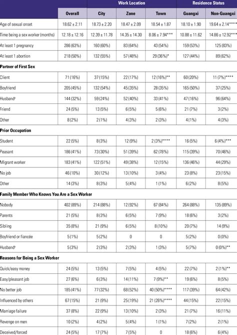 Sexual Experience And History Of Sex Work Download Table