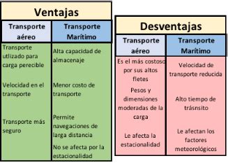 Mapa Comparativo Modos Y Medios De Transporte Cuadro Comparativo