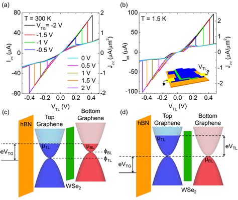 Resonant Tunneling In Double Bilayer Graphene ITFET A B Two Point I