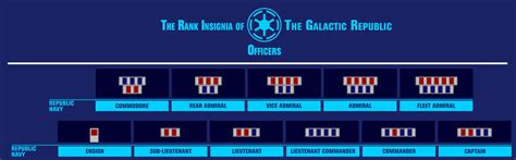 Star Wars Republic Military Ranks : The Complete List Of Us Military ...