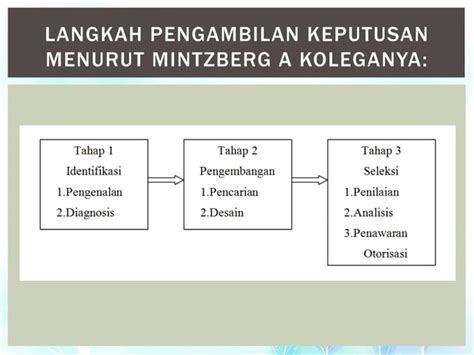 Proses Pengambilan Keputusan Ppt