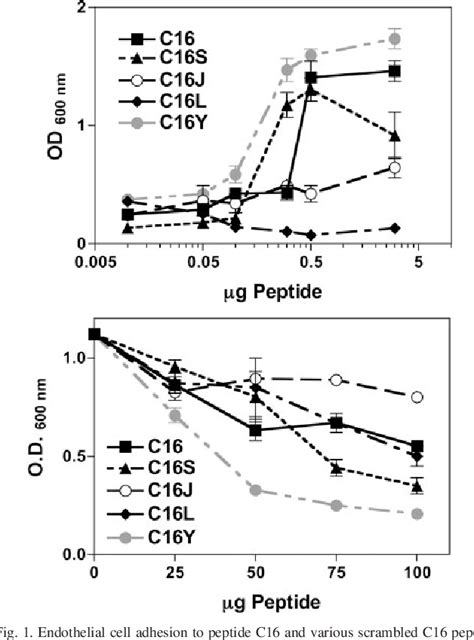 Figure From Identification Of A Potent Peptide Antagonist To An