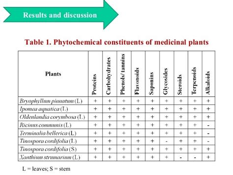 Extraction And Phytochemical Analysis Of Medicinal Plants