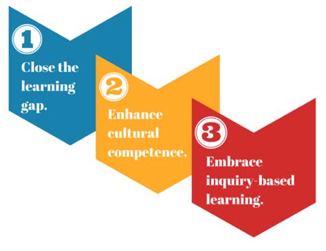 Three Simple Steps To Innovative Learning Tcea Technotes Blog